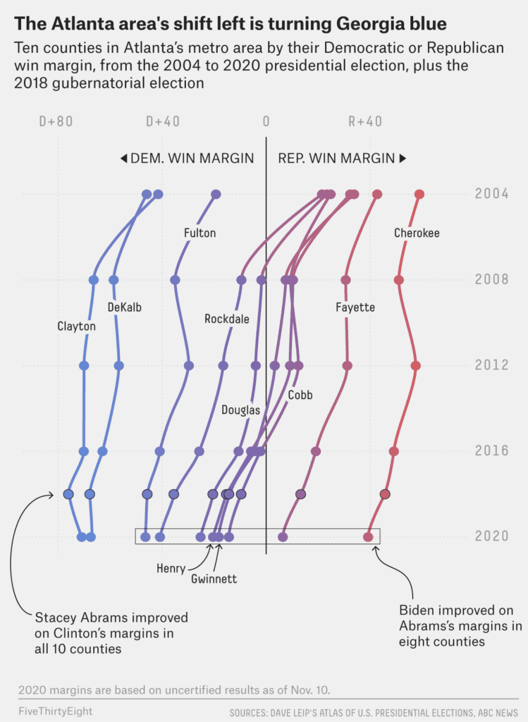 Evolution of Georgia voter turnout 2004 through 2020. The figure shows the most populous Atlanta-area counties trend from solid Republican in 2004 to solid Democratic by 2020.